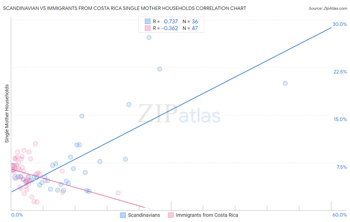 Scandinavian vs Immigrants from Costa Rica Single Mother Households