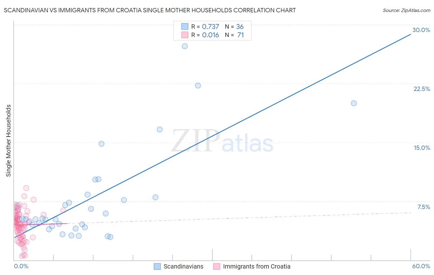 Scandinavian vs Immigrants from Croatia Single Mother Households