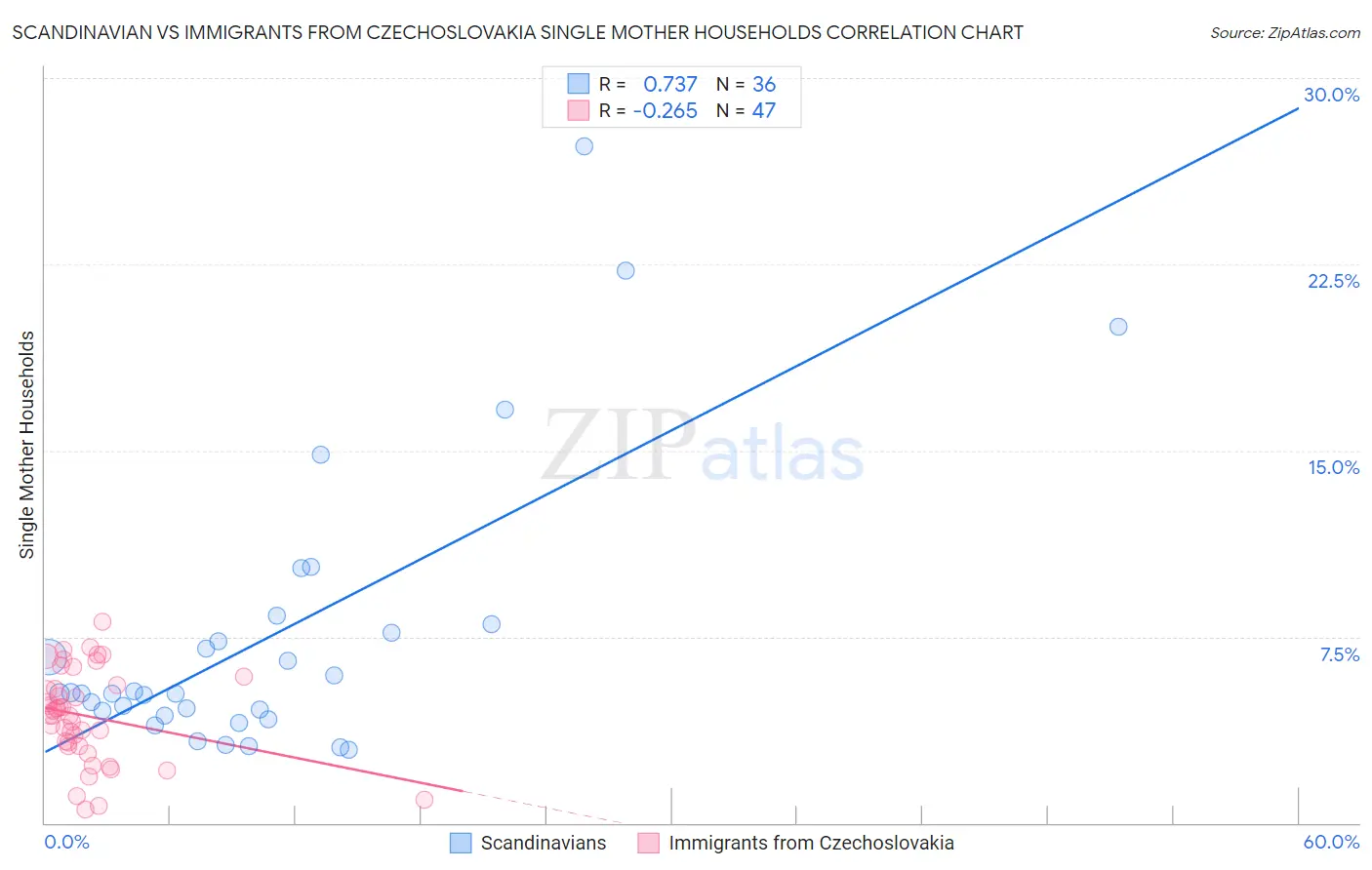 Scandinavian vs Immigrants from Czechoslovakia Single Mother Households
