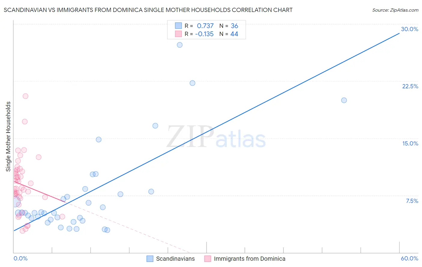 Scandinavian vs Immigrants from Dominica Single Mother Households