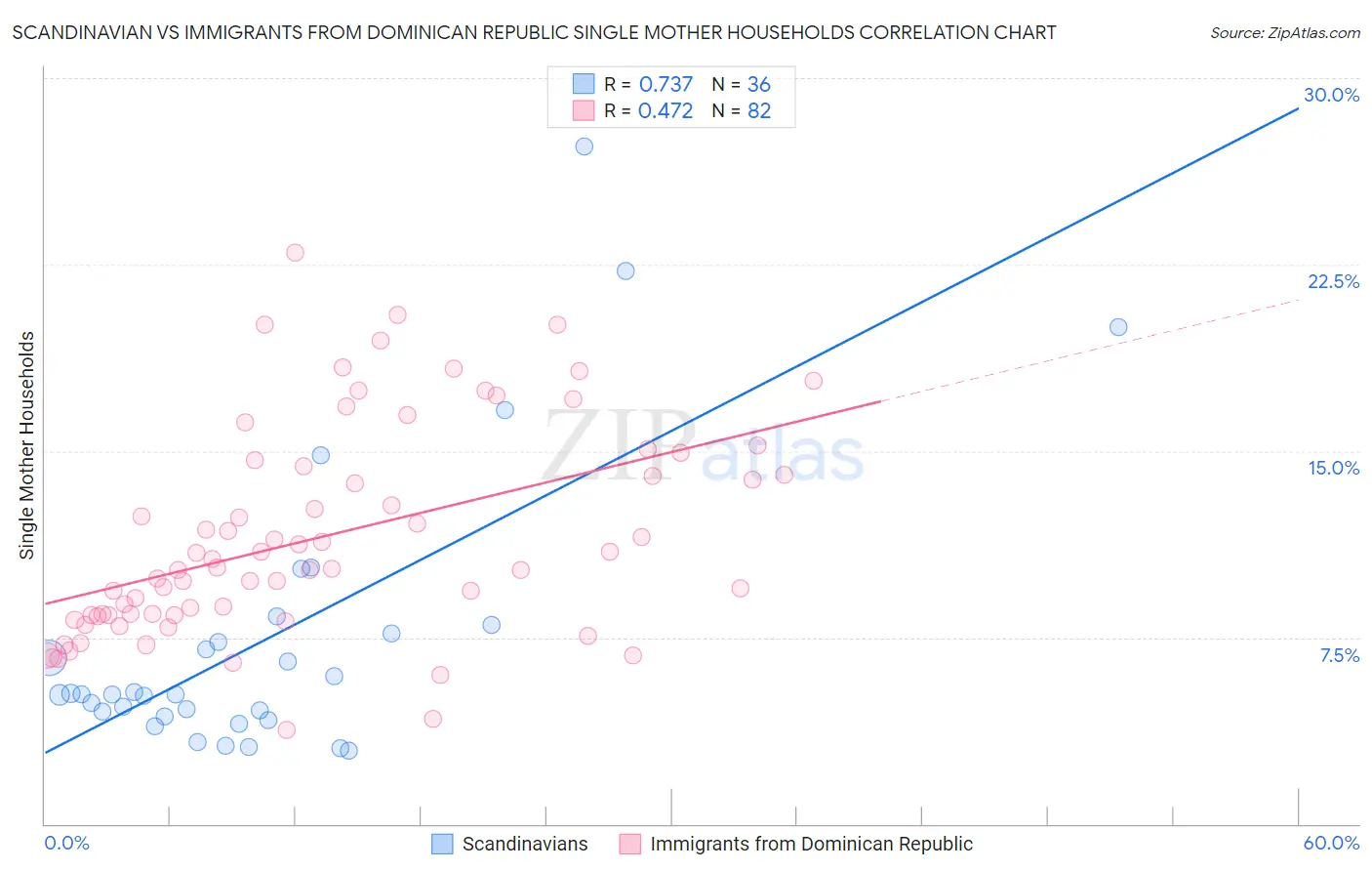Scandinavian vs Immigrants from Dominican Republic Single Mother Households