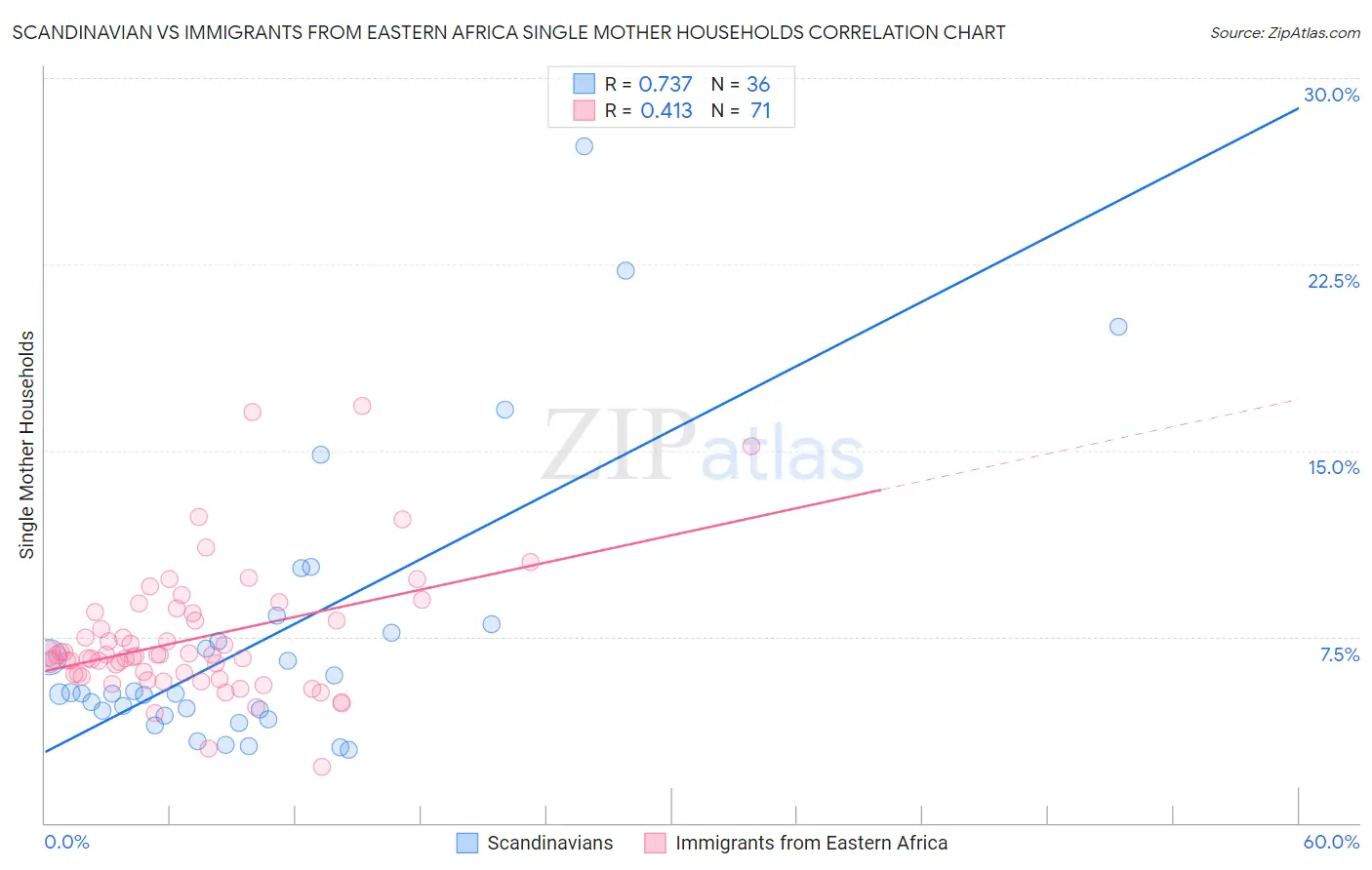 Scandinavian vs Immigrants from Eastern Africa Single Mother Households