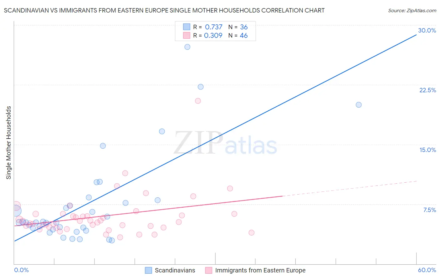 Scandinavian vs Immigrants from Eastern Europe Single Mother Households