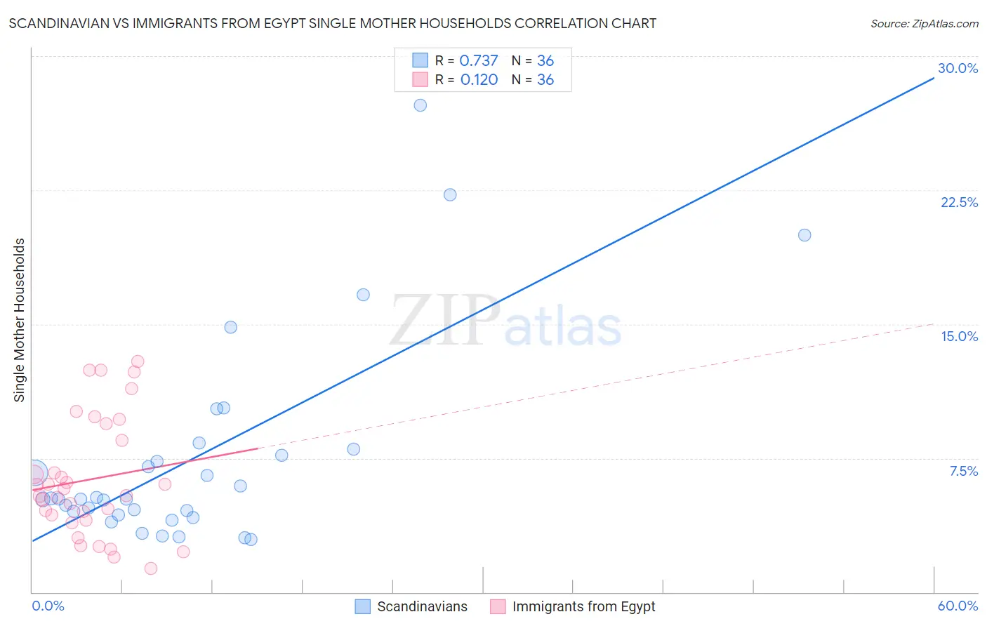 Scandinavian vs Immigrants from Egypt Single Mother Households
