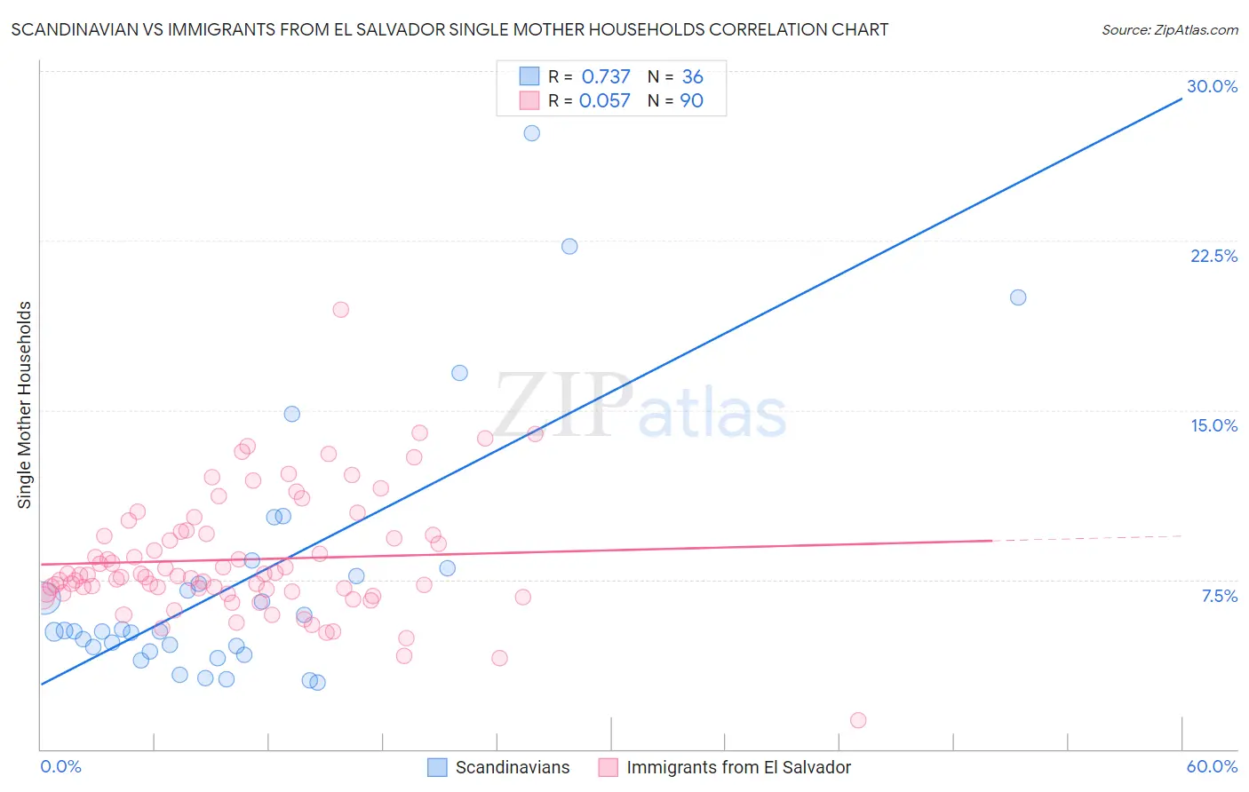 Scandinavian vs Immigrants from El Salvador Single Mother Households