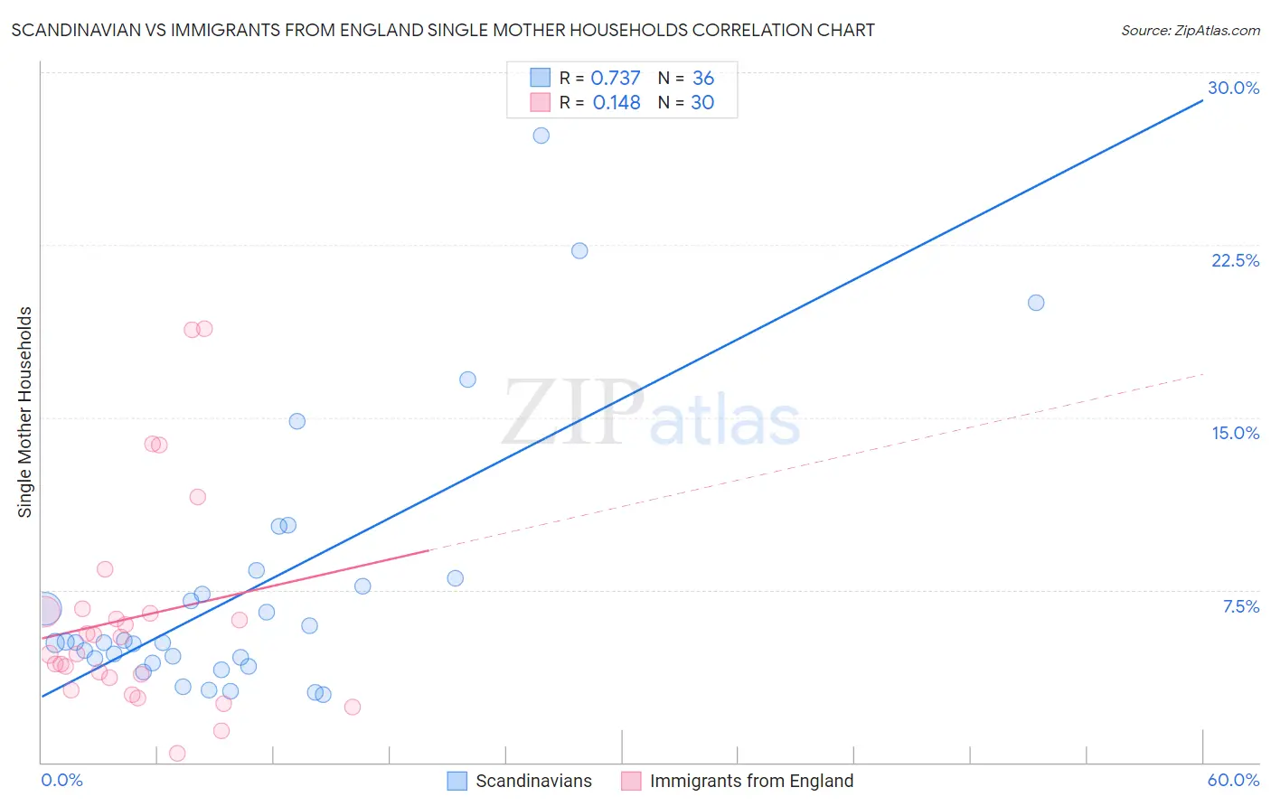 Scandinavian vs Immigrants from England Single Mother Households