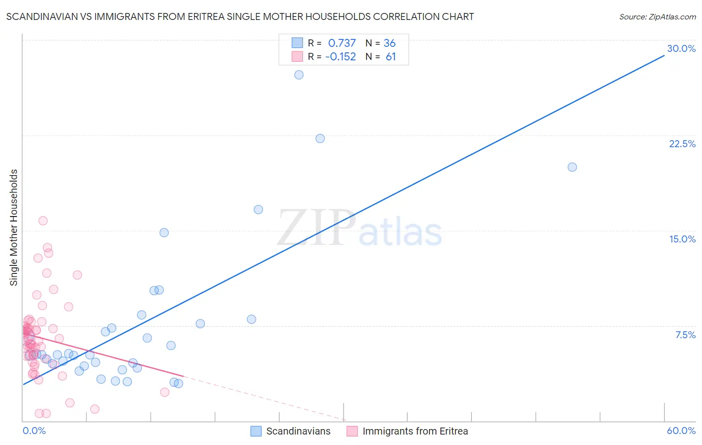 Scandinavian vs Immigrants from Eritrea Single Mother Households