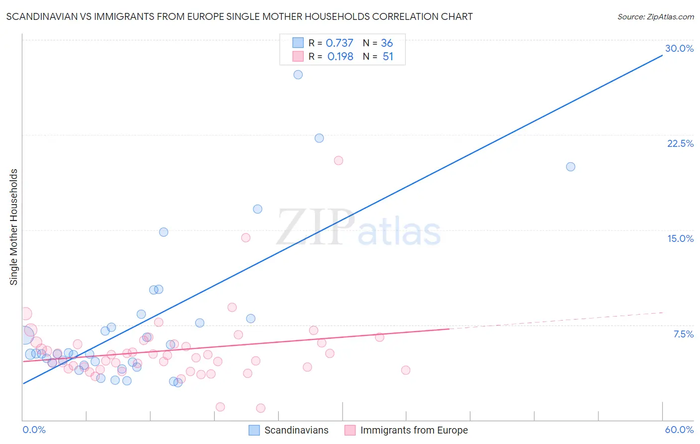 Scandinavian vs Immigrants from Europe Single Mother Households
