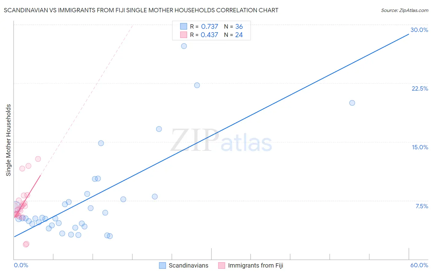 Scandinavian vs Immigrants from Fiji Single Mother Households