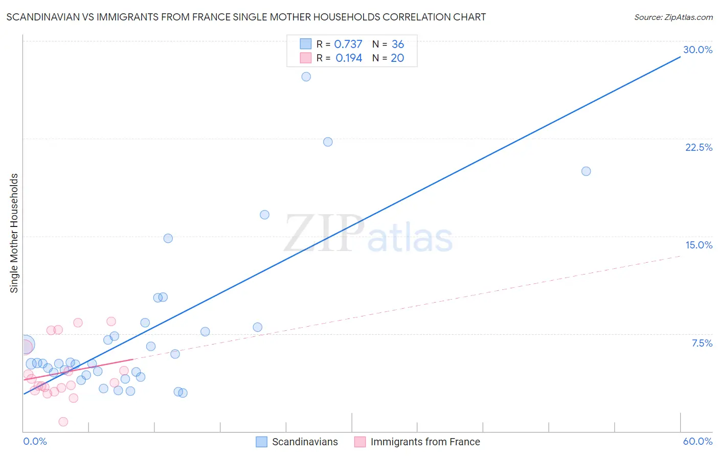 Scandinavian vs Immigrants from France Single Mother Households