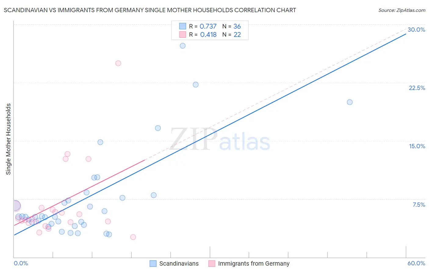 Scandinavian vs Immigrants from Germany Single Mother Households