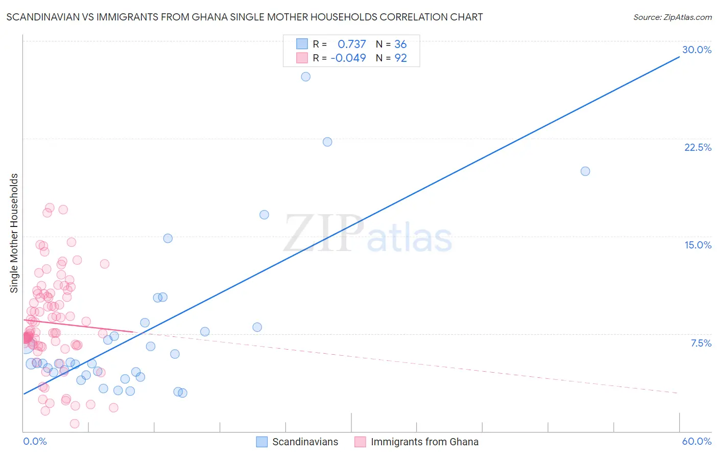 Scandinavian vs Immigrants from Ghana Single Mother Households