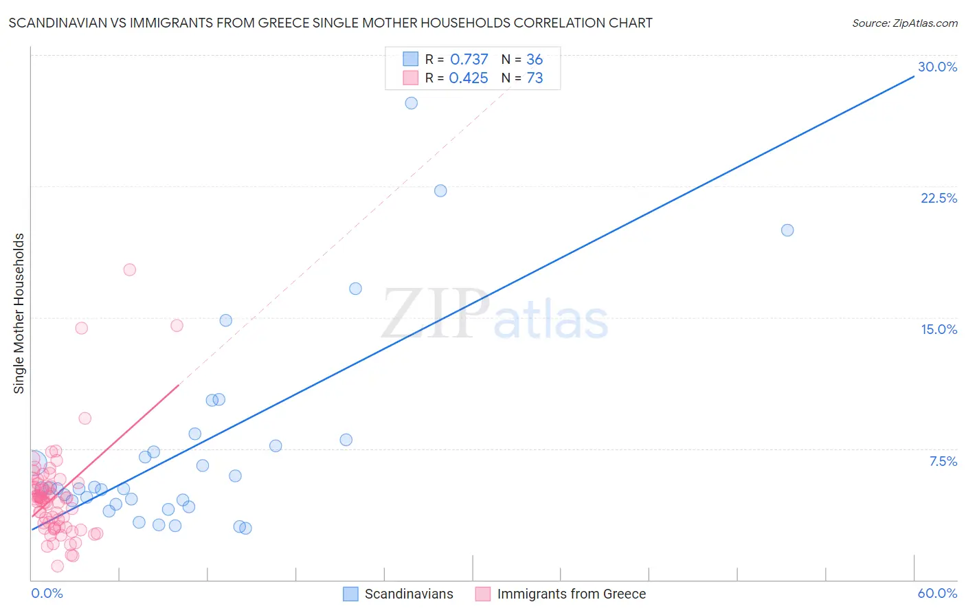 Scandinavian vs Immigrants from Greece Single Mother Households