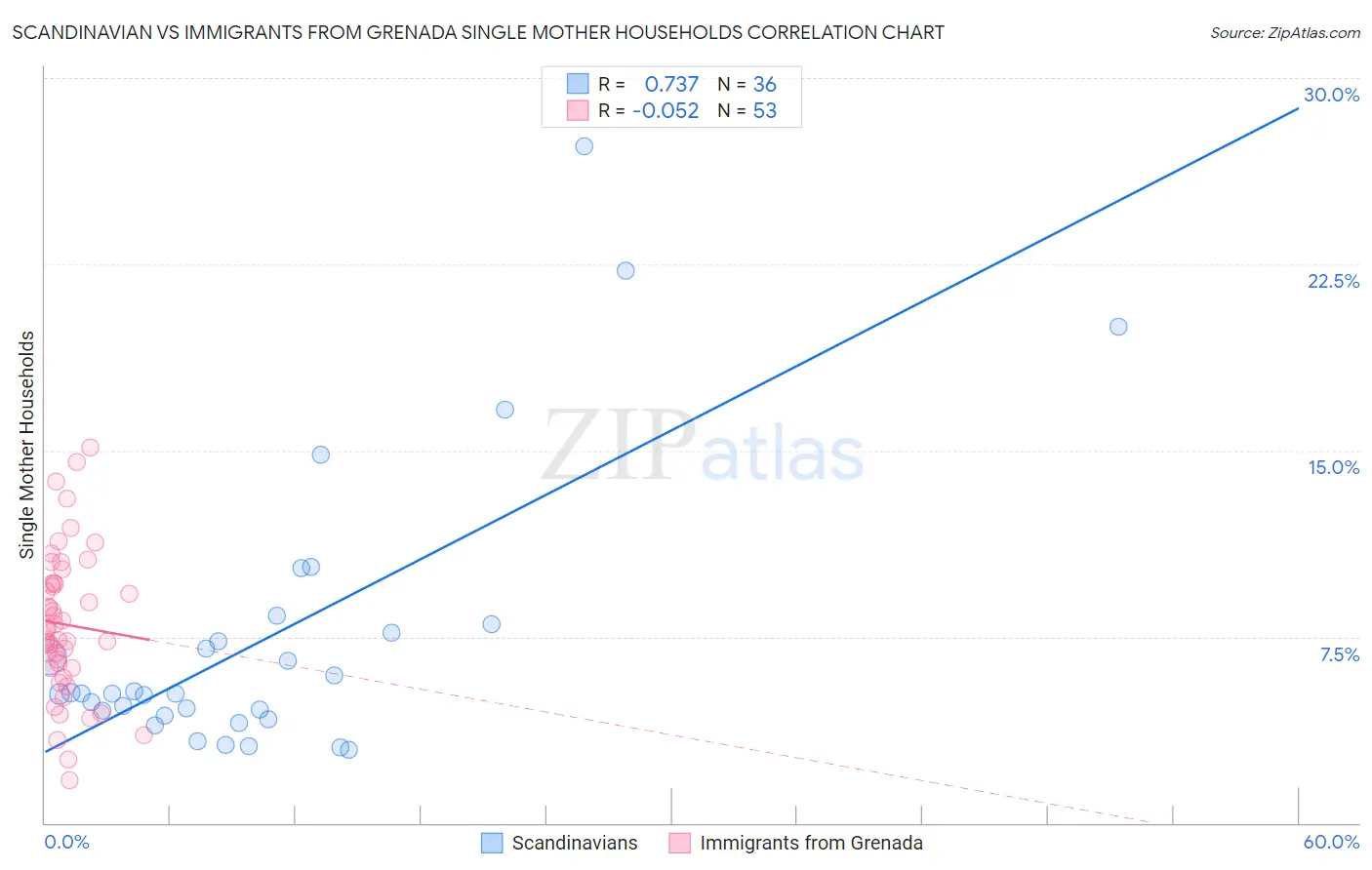 Scandinavian vs Immigrants from Grenada Single Mother Households
