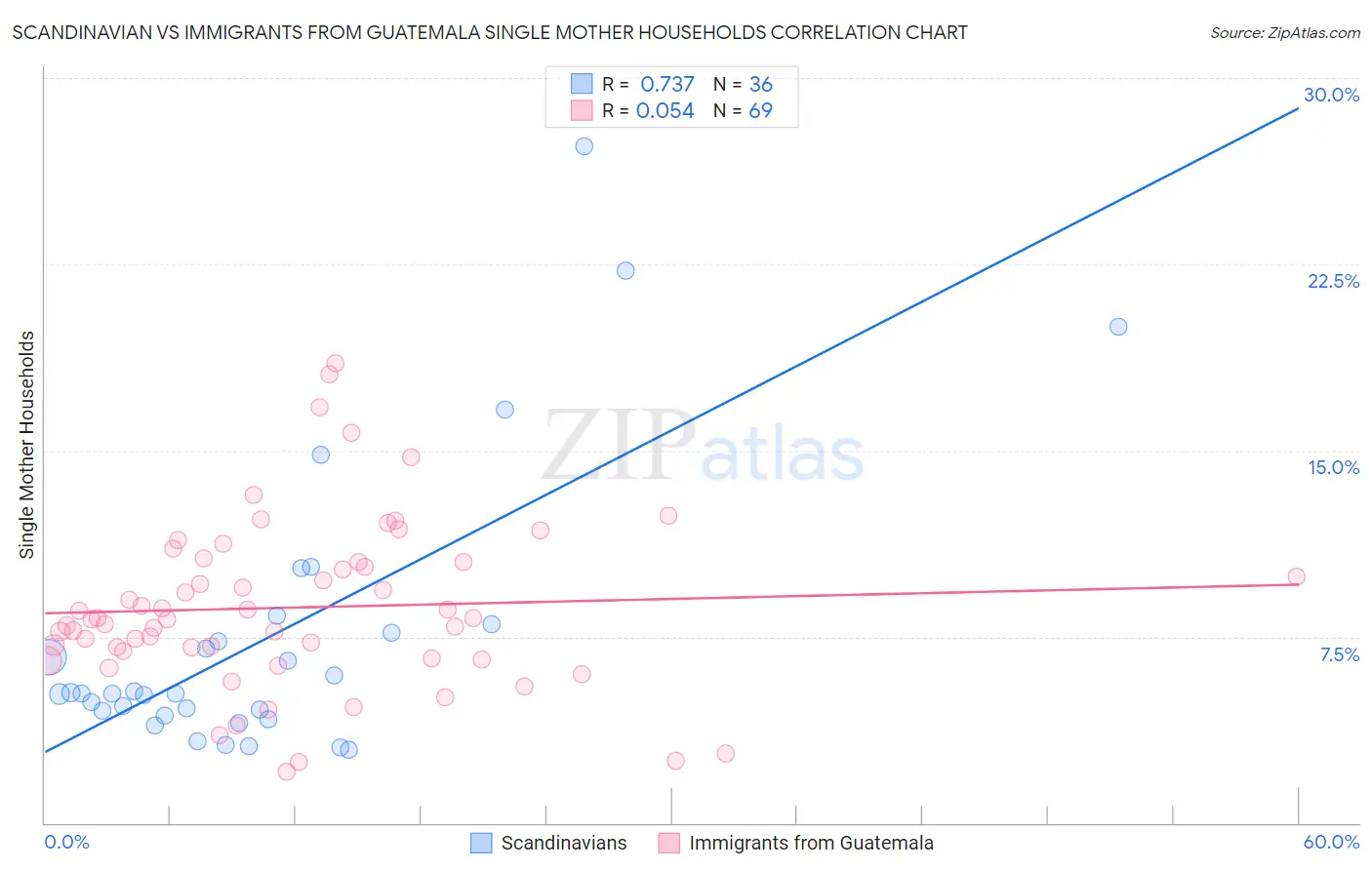 Scandinavian vs Immigrants from Guatemala Single Mother Households
