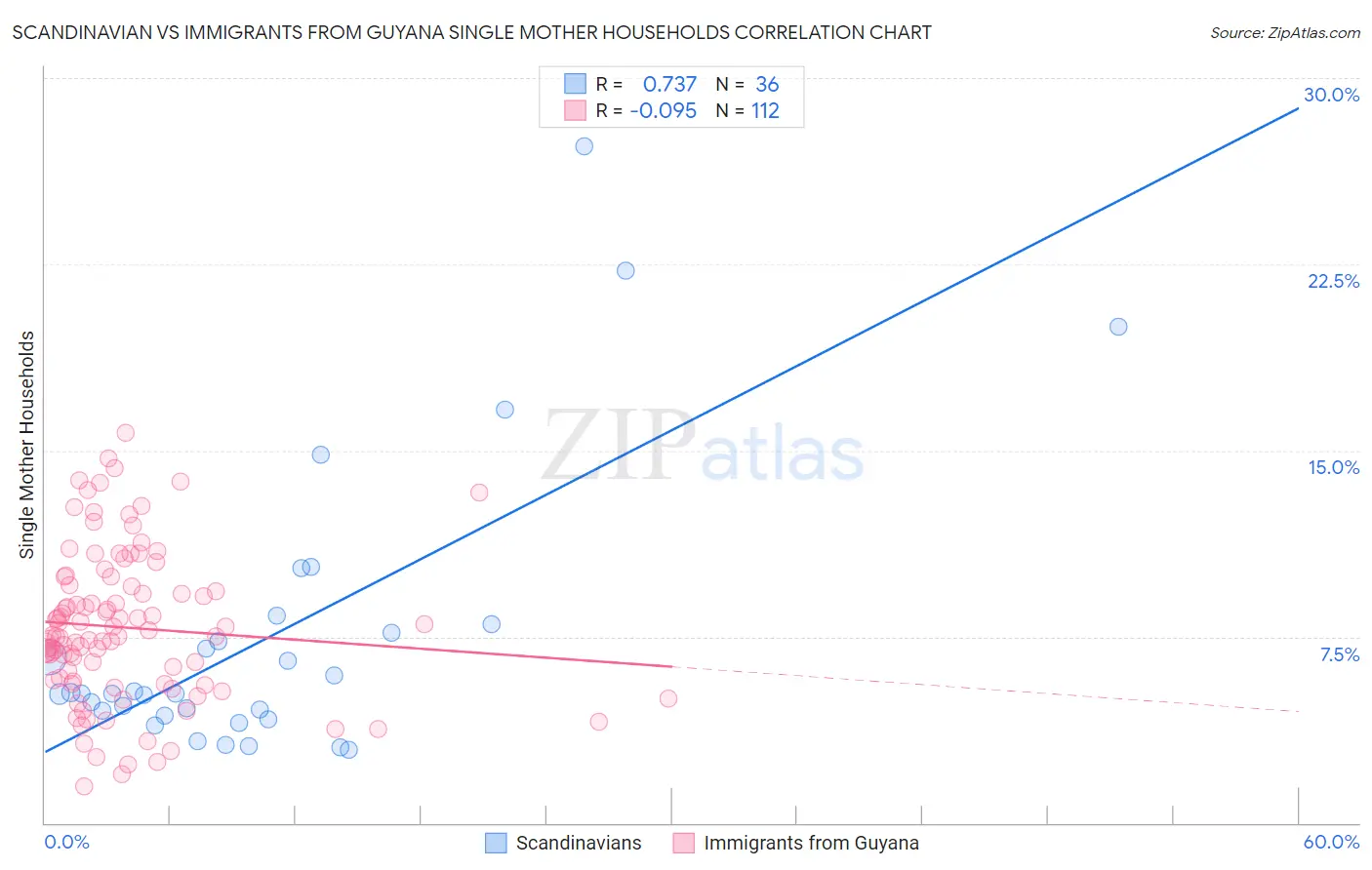 Scandinavian vs Immigrants from Guyana Single Mother Households