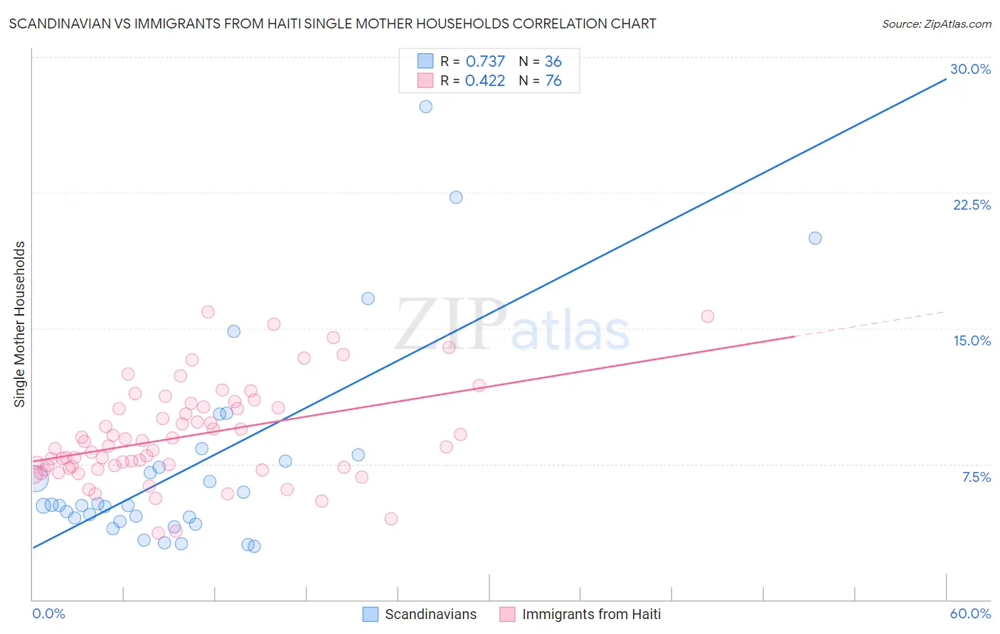 Scandinavian vs Immigrants from Haiti Single Mother Households