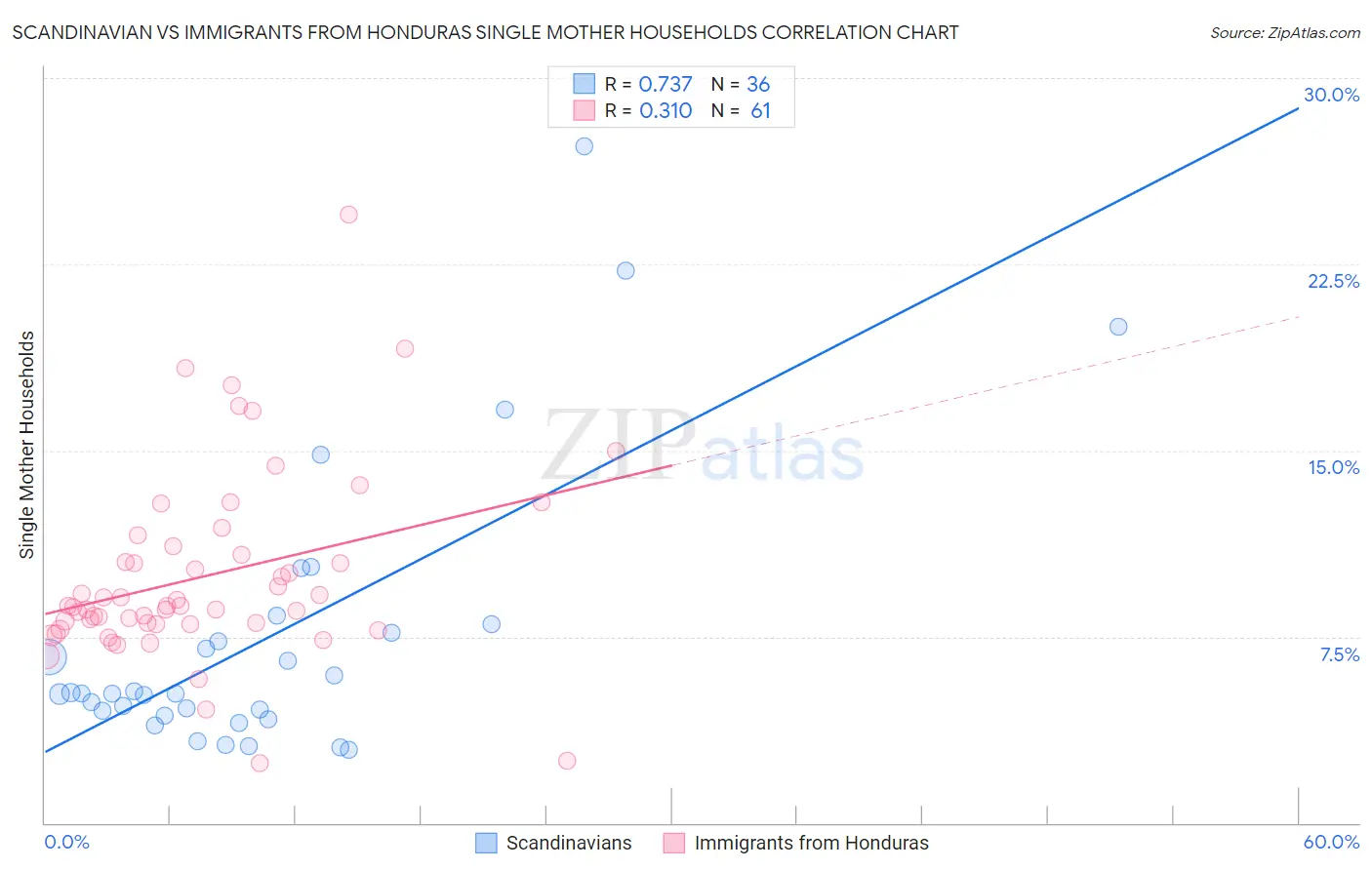 Scandinavian vs Immigrants from Honduras Single Mother Households
