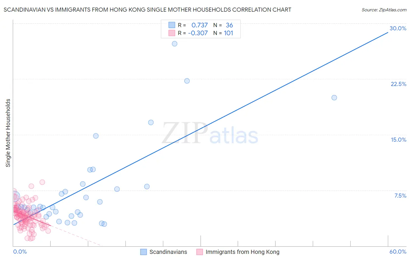 Scandinavian vs Immigrants from Hong Kong Single Mother Households