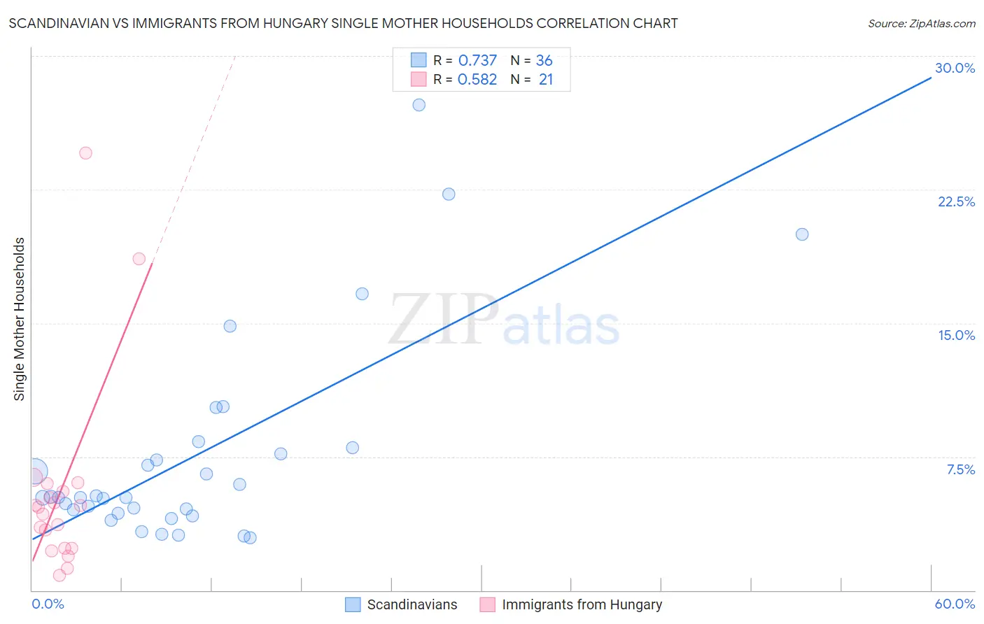 Scandinavian vs Immigrants from Hungary Single Mother Households