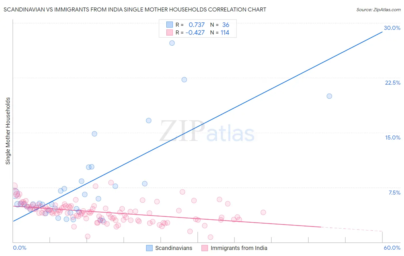 Scandinavian vs Immigrants from India Single Mother Households