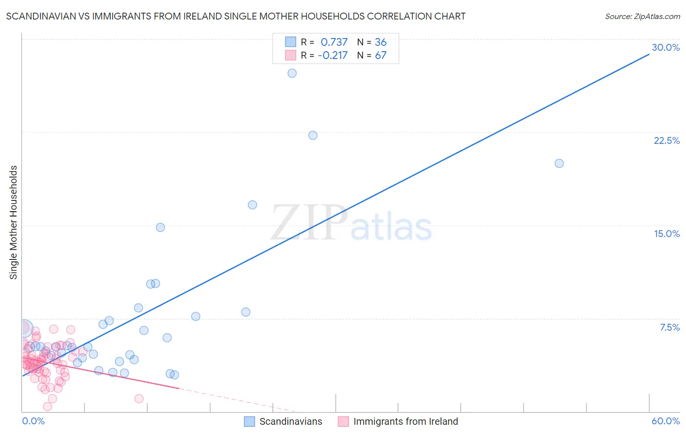 Scandinavian vs Immigrants from Ireland Single Mother Households