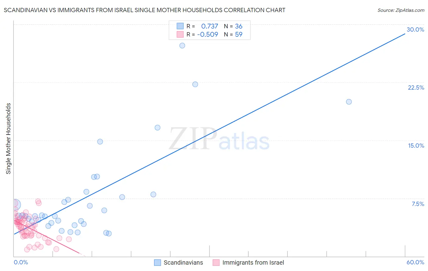 Scandinavian vs Immigrants from Israel Single Mother Households