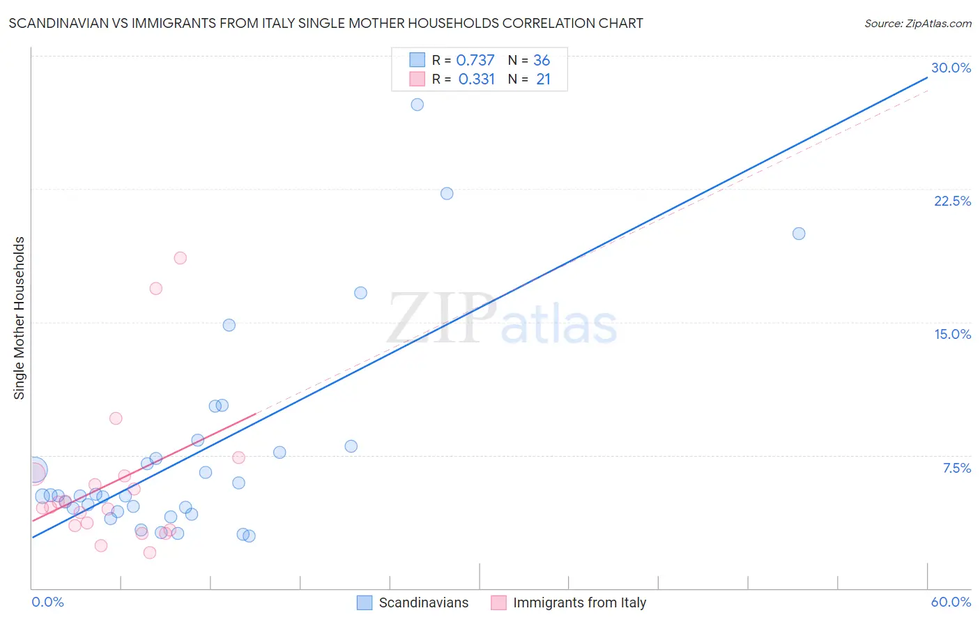 Scandinavian vs Immigrants from Italy Single Mother Households