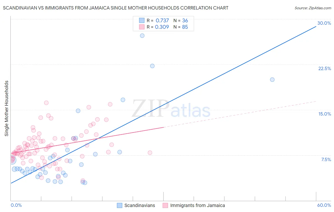 Scandinavian vs Immigrants from Jamaica Single Mother Households
