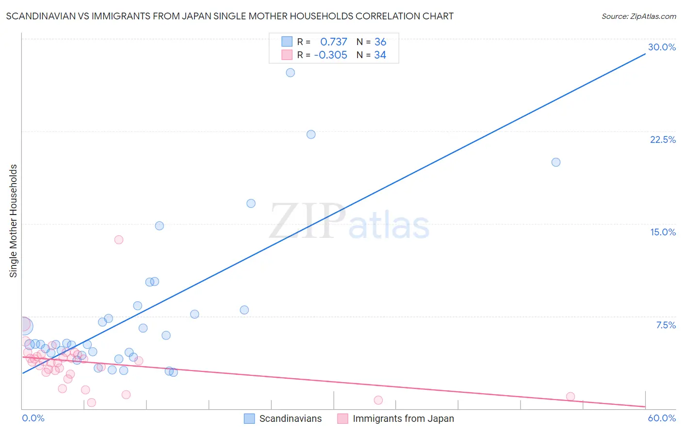 Scandinavian vs Immigrants from Japan Single Mother Households