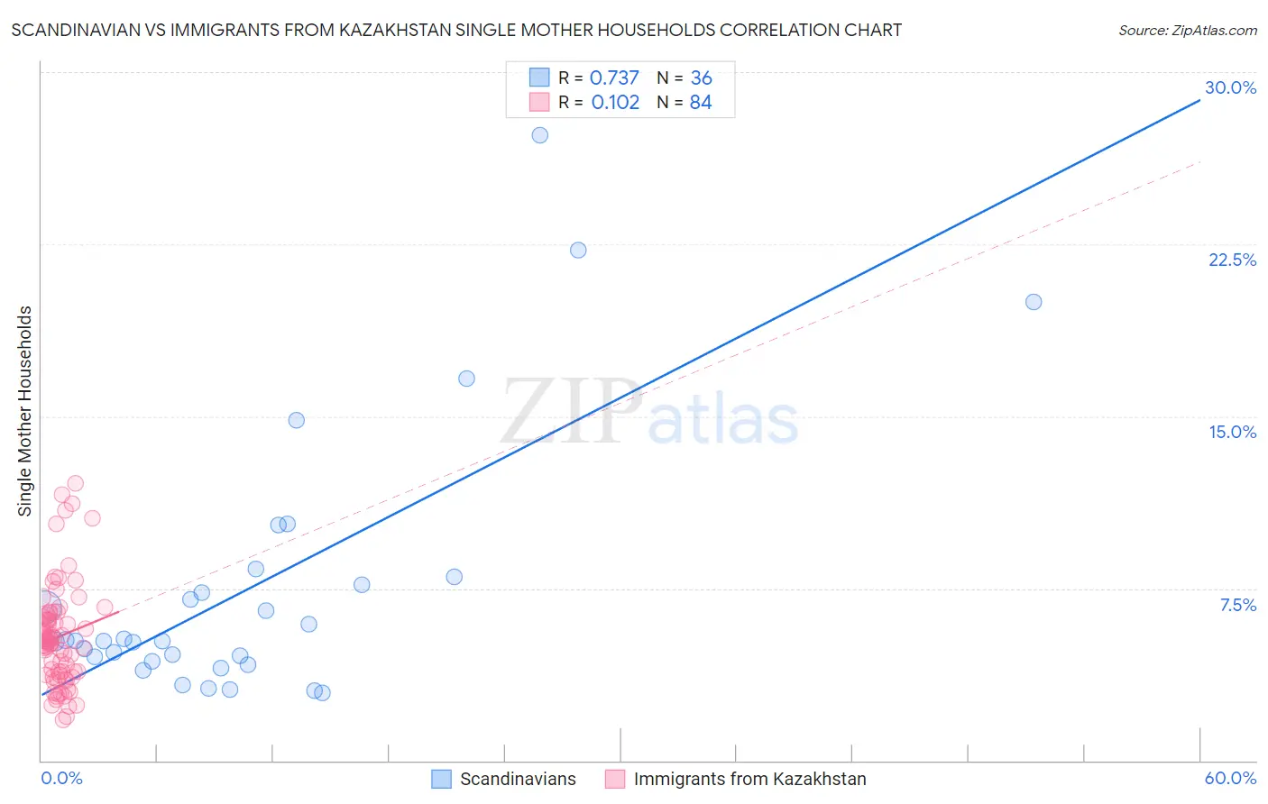 Scandinavian vs Immigrants from Kazakhstan Single Mother Households