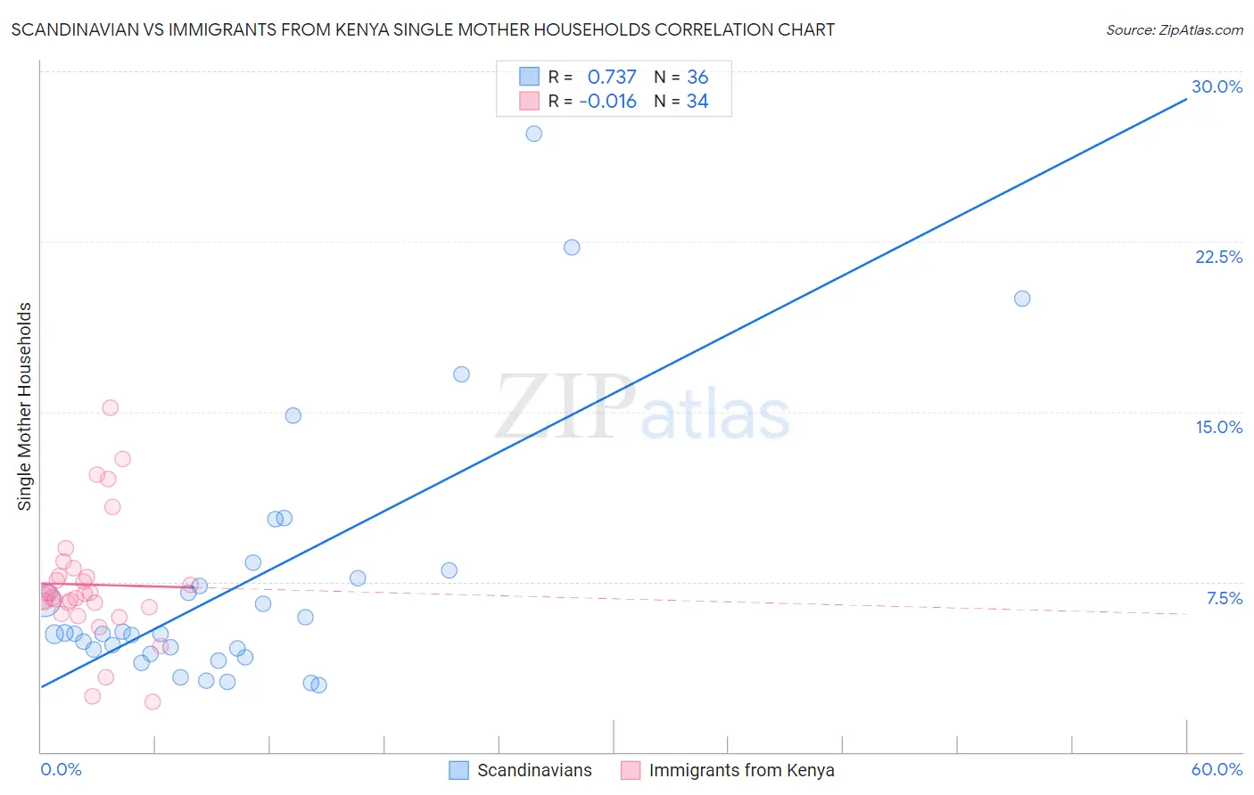 Scandinavian vs Immigrants from Kenya Single Mother Households