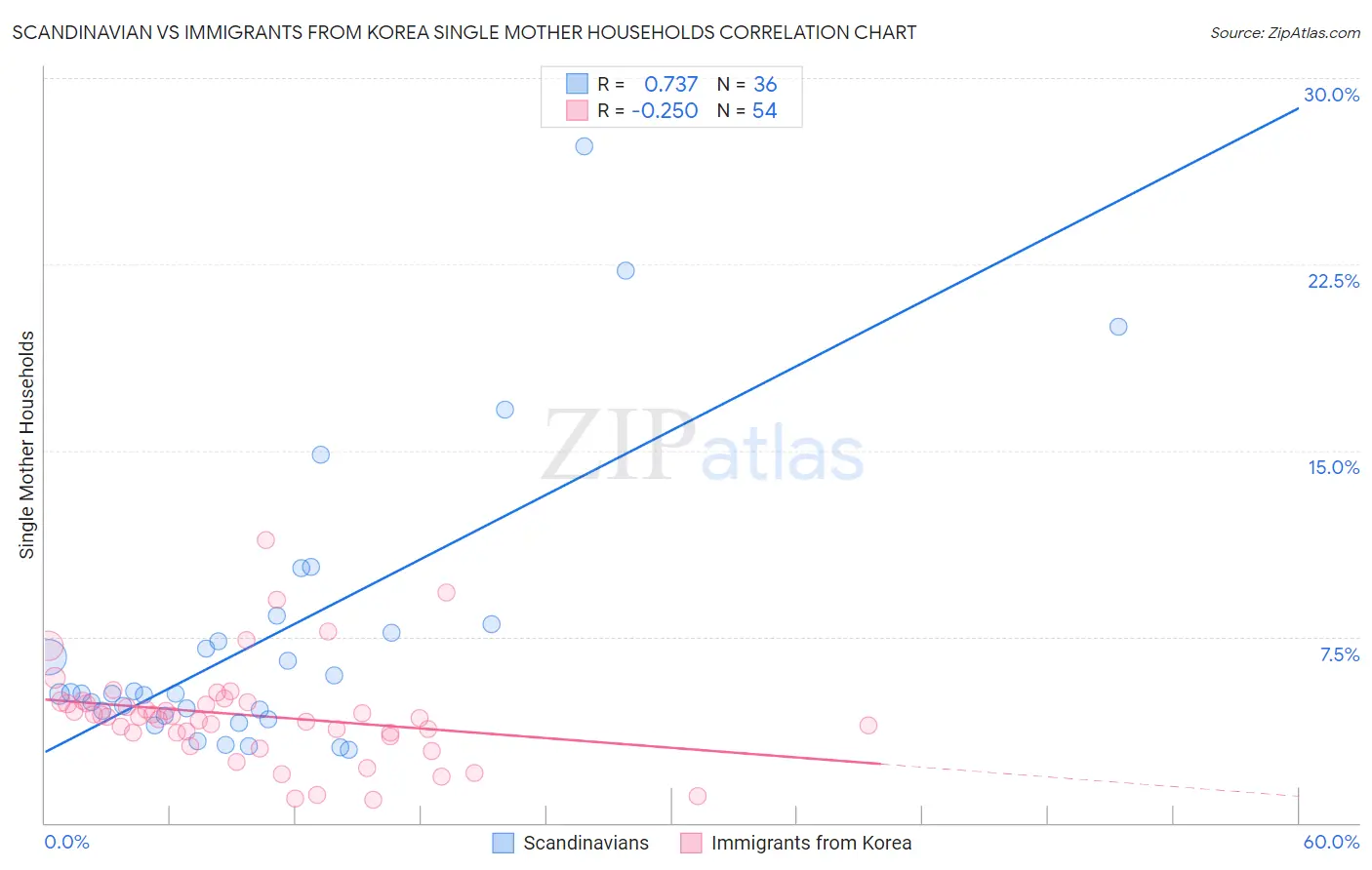 Scandinavian vs Immigrants from Korea Single Mother Households