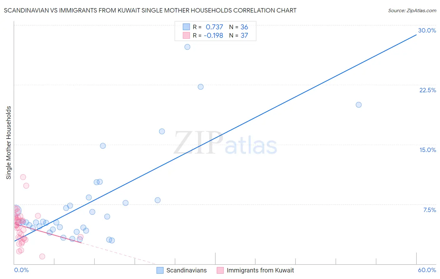 Scandinavian vs Immigrants from Kuwait Single Mother Households