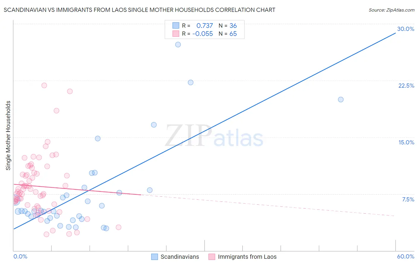 Scandinavian vs Immigrants from Laos Single Mother Households