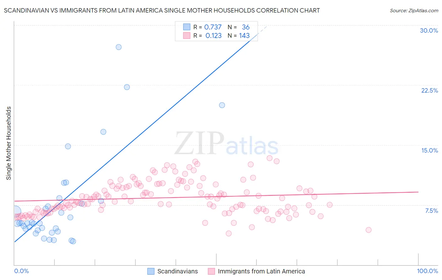 Scandinavian vs Immigrants from Latin America Single Mother Households