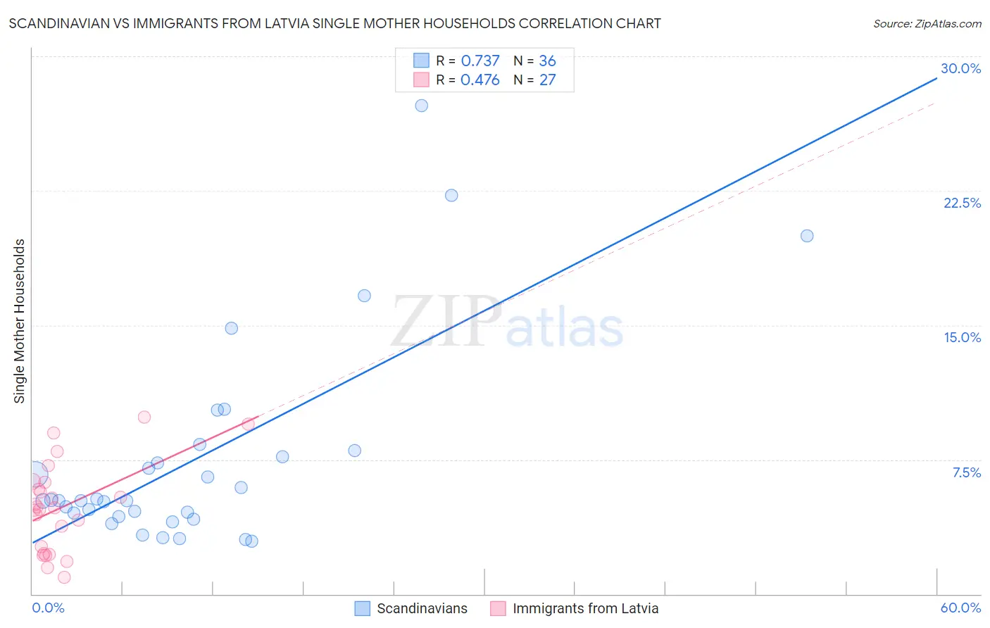 Scandinavian vs Immigrants from Latvia Single Mother Households