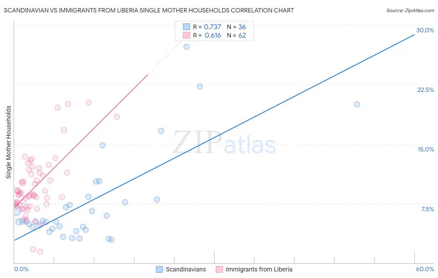 Scandinavian vs Immigrants from Liberia Single Mother Households