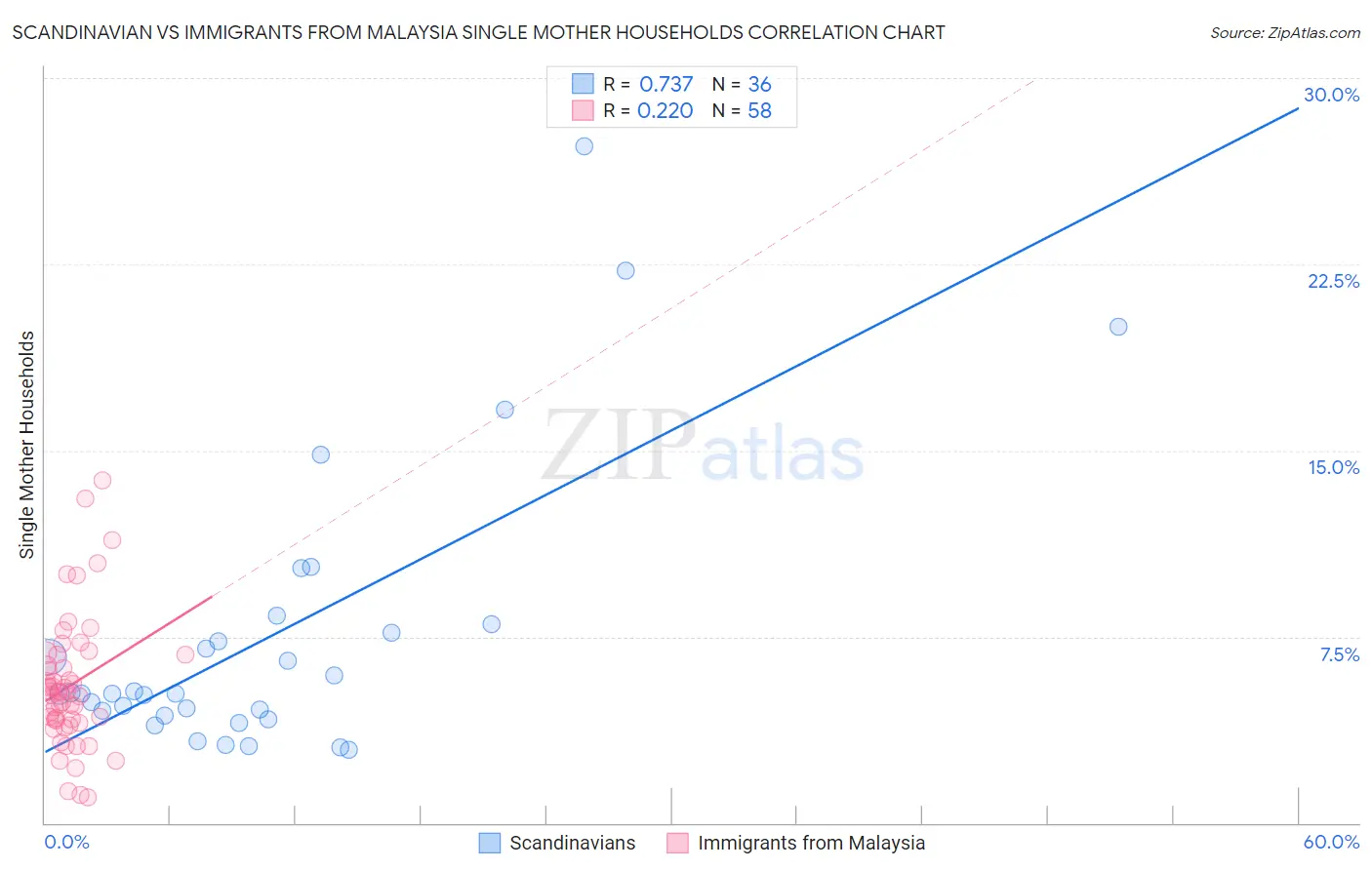 Scandinavian vs Immigrants from Malaysia Single Mother Households