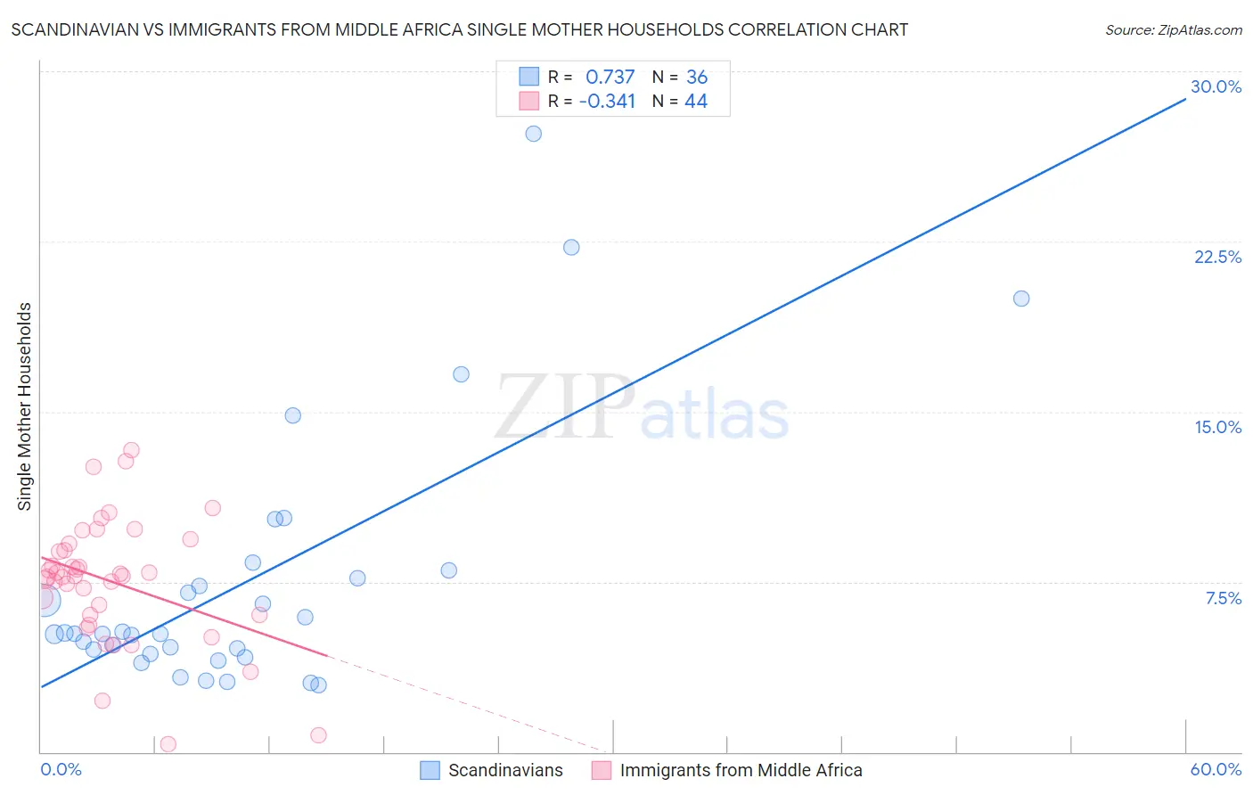 Scandinavian vs Immigrants from Middle Africa Single Mother Households