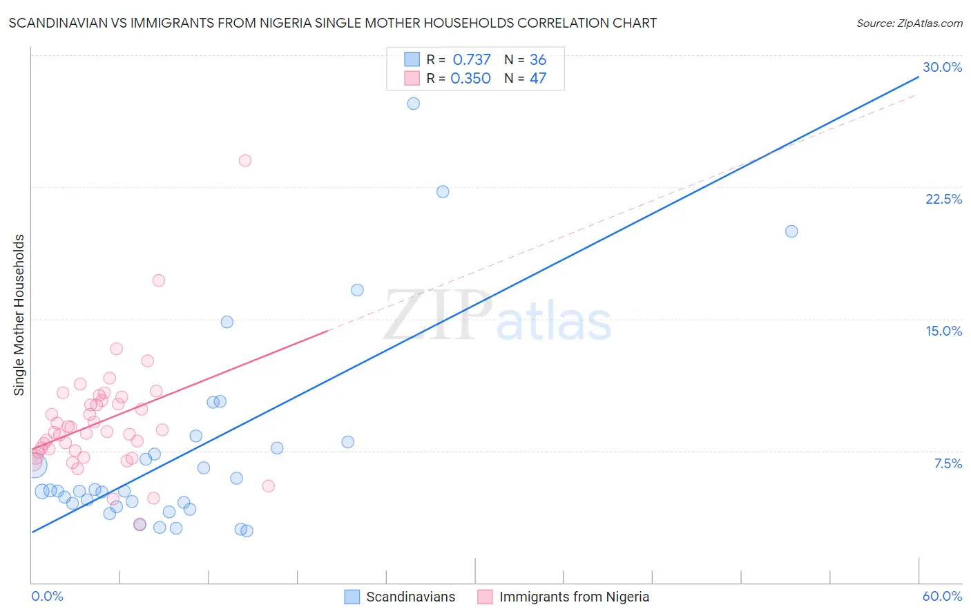 Scandinavian vs Immigrants from Nigeria Single Mother Households