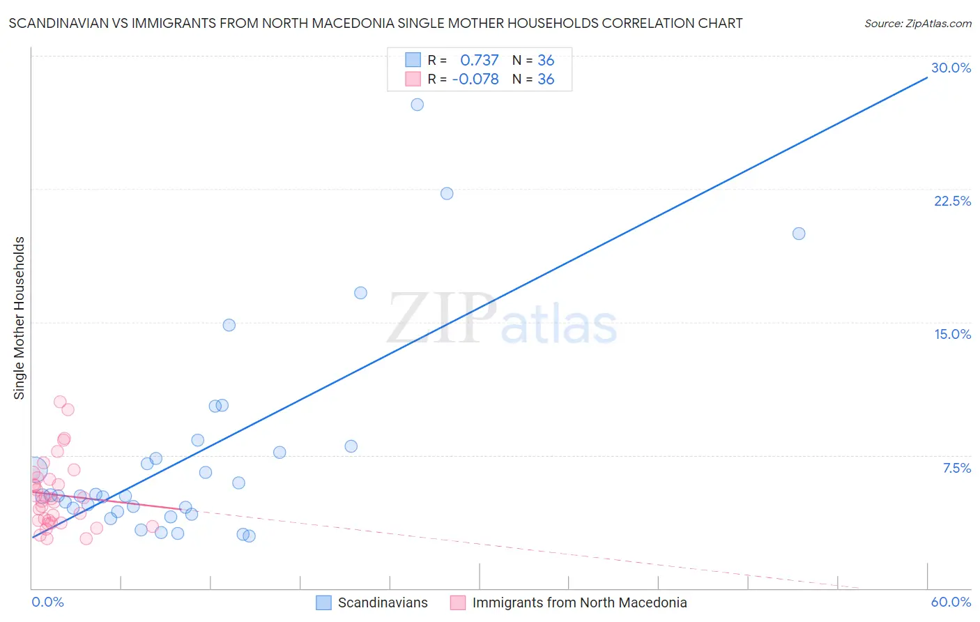 Scandinavian vs Immigrants from North Macedonia Single Mother Households