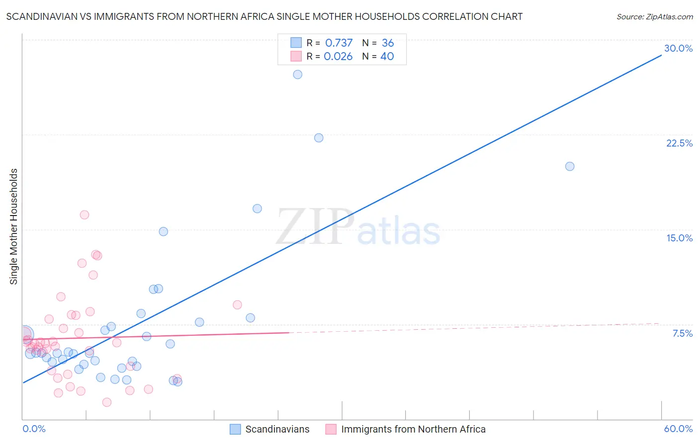 Scandinavian vs Immigrants from Northern Africa Single Mother Households