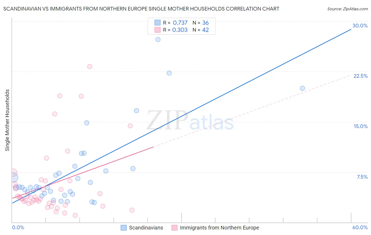 Scandinavian vs Immigrants from Northern Europe Single Mother Households