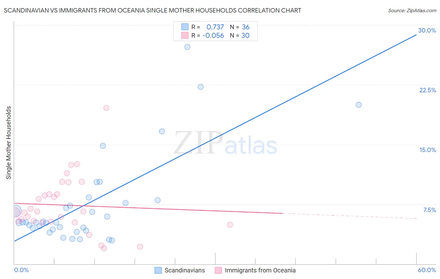 Scandinavian vs Immigrants from Oceania Single Mother Households