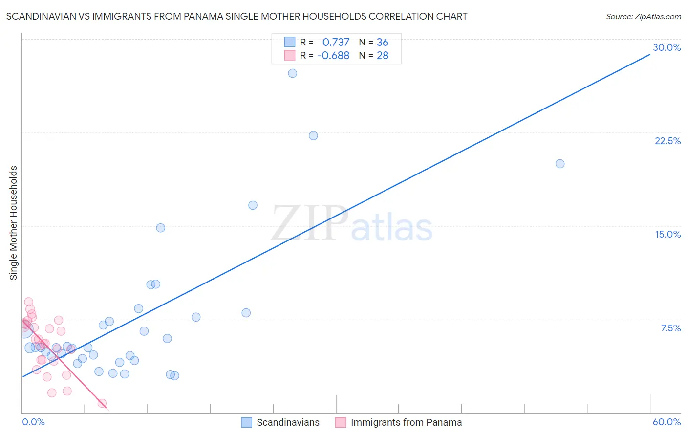 Scandinavian vs Immigrants from Panama Single Mother Households