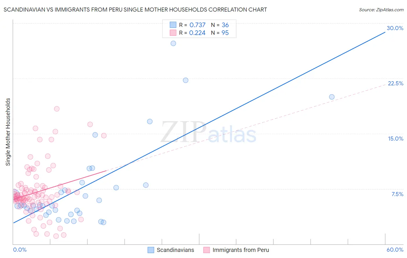 Scandinavian vs Immigrants from Peru Single Mother Households
