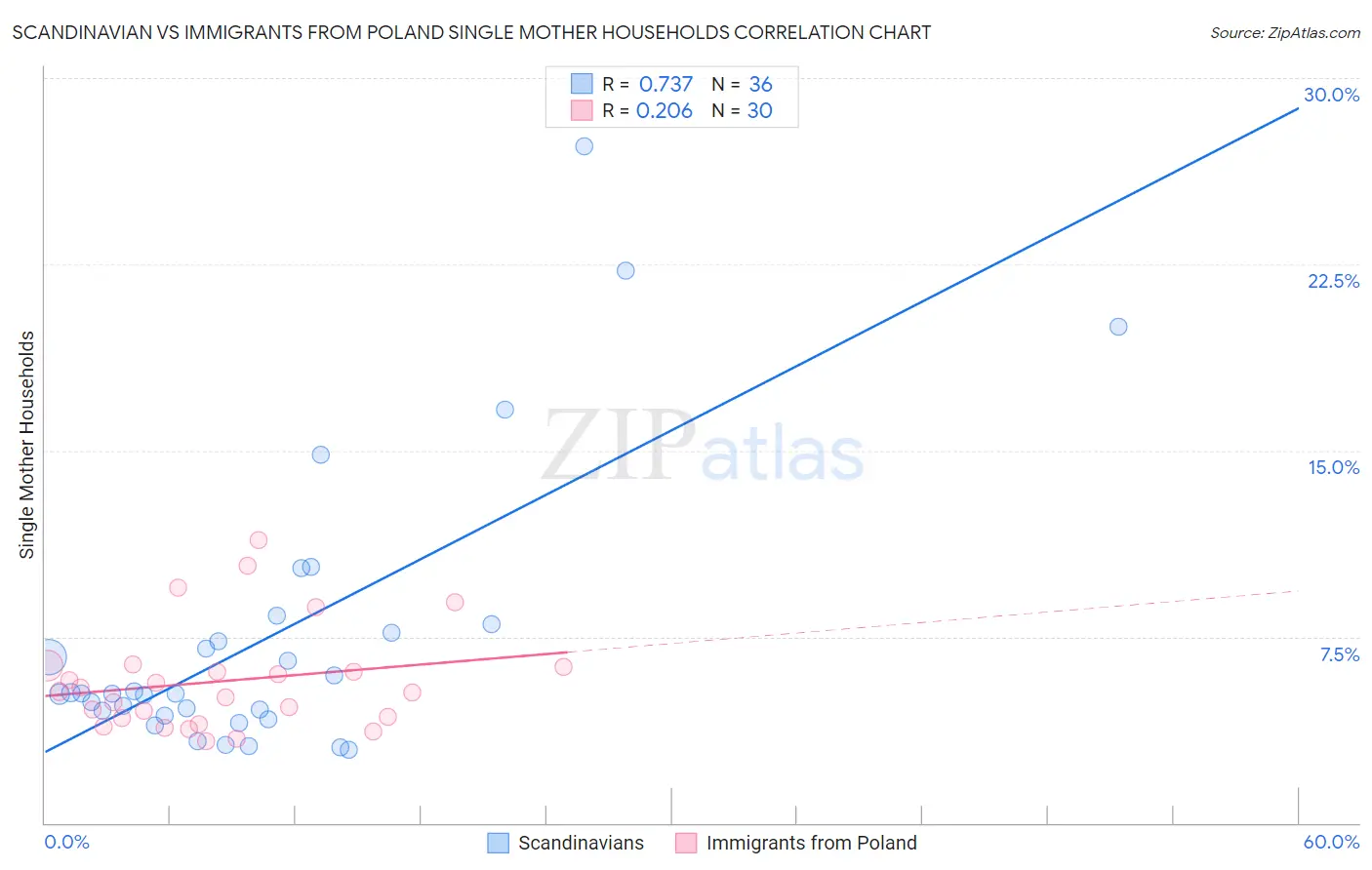 Scandinavian vs Immigrants from Poland Single Mother Households