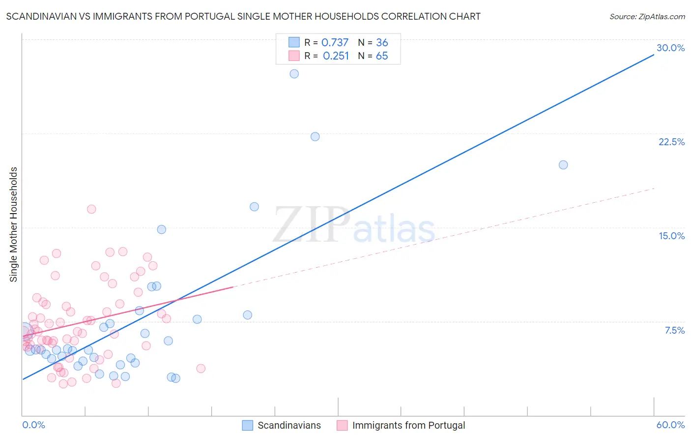 Scandinavian vs Immigrants from Portugal Single Mother Households