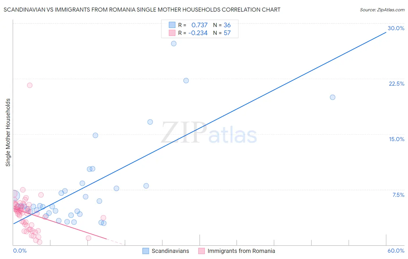 Scandinavian vs Immigrants from Romania Single Mother Households